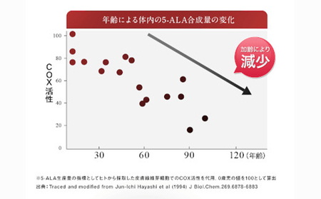 DHC 5-ALA 30日分 12個セット サプリメント 健康食品 加工食品 アミノ酸 ファイブアラ 5-アミノレブリン酸 エネルギーづくり コエンザイムQ10 鉄 亜鉛 ビタミンD 健康維持 