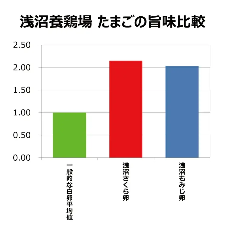 純国産鶏【さくらともみじ】純たまご30個入り 破損保証5個を含む【3ヶ月連続お届け】 (AJ032) 国産 卵 産地直送 飼料にこだわった 鶏卵