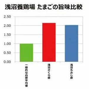 純国産鶏【さくらともみじ】純たまご30個入り 破損保証5個を含む【6ヶ月連続お届け】 (AJ033) 国産 卵 産地直送 飼料にこだわった 鶏卵