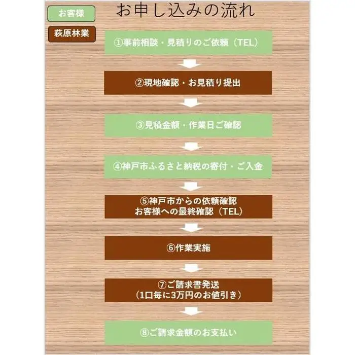 空き家空地の草刈、竹林・雑木林等の伐採、⇒運搬⇒リサイクル（30000円相当）