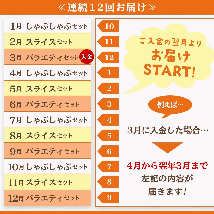 ≪12回連続お届け≫都城産「おさつ・くるみ・ゆず」豚3種食べ比べ定期便〔T180-12-1401〕_(都城市) 豚肉 都城産豚 おさつポーク くるみとん ゆずポーク 真空 冷凍 定期便