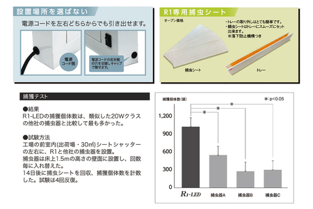 粘着式 捕虫器 R1-LED (替えの捕虫紙12枚付き) [0753]