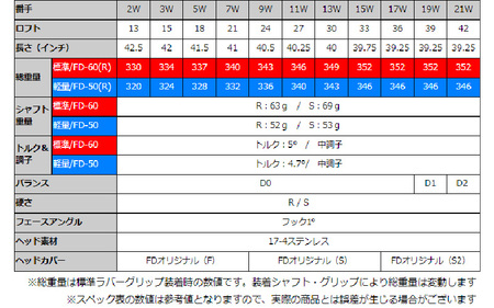 【右打ち・男性用】LAROUGE（ラルージュ）HT2フェアウェイウッド　番手21W　シャフト硬さS（硬め）