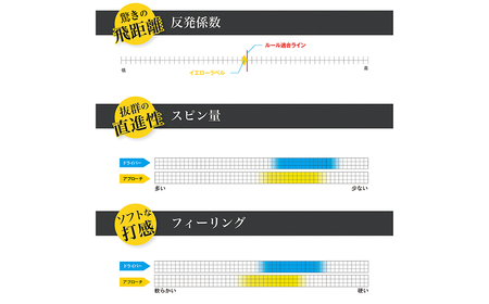 ワークスゴルフ「飛匠イエローラベル」ホワイト ２０２５年モデル  [ゴルフボール]