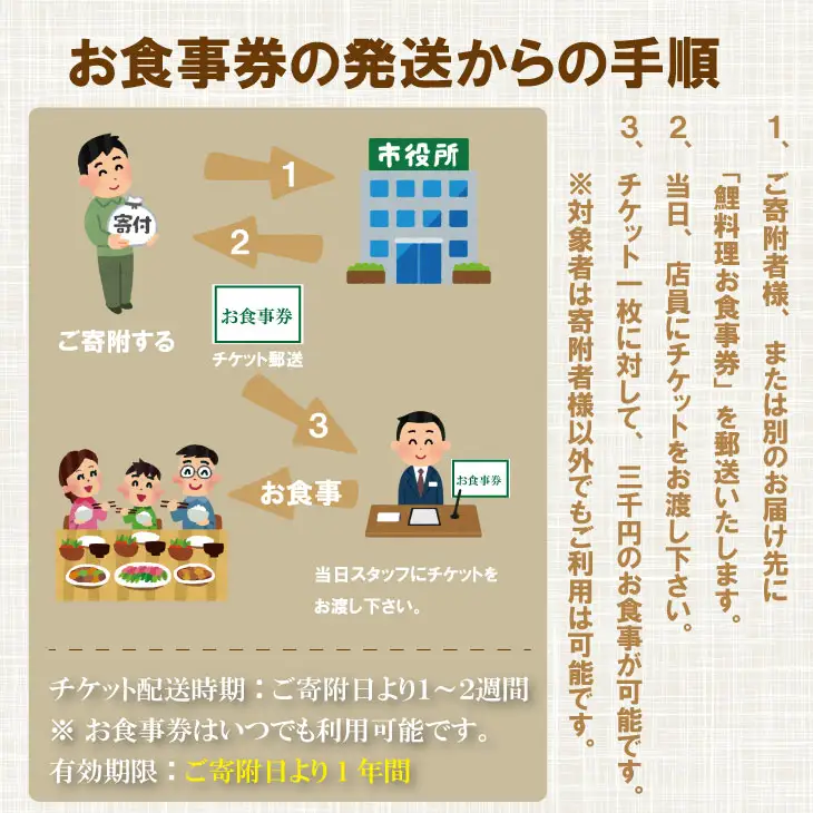 清水鯉料理各店共通お食事券（3,000円分） B100-025