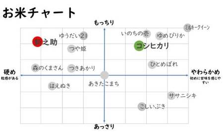 【令和7年産米】新潟県認証特別栽培米 コシヒカリ・新之助 白米 各2kg（計 4kg） 食べ比べセット アグリーホンマ[Y0539]