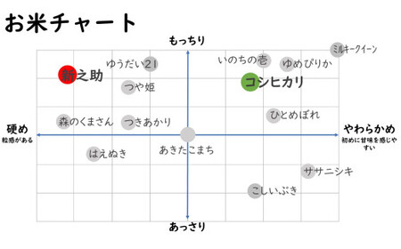 【令和7年産米】新潟県認証特別栽培米 コシヒカリ・新之助 無洗米 各2kg（計 4kg） 食べ比べセット アグリーホンマ[Y0540]