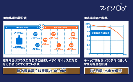 スイソDo！Jr. ジュニアサイズ 140ml×12本 高濃度水素水 ペット用水素水 保存水 非常持ち出し用アルミ容器 ペットウォーター 人間ペット共用 雪解け水 清涼飲料水