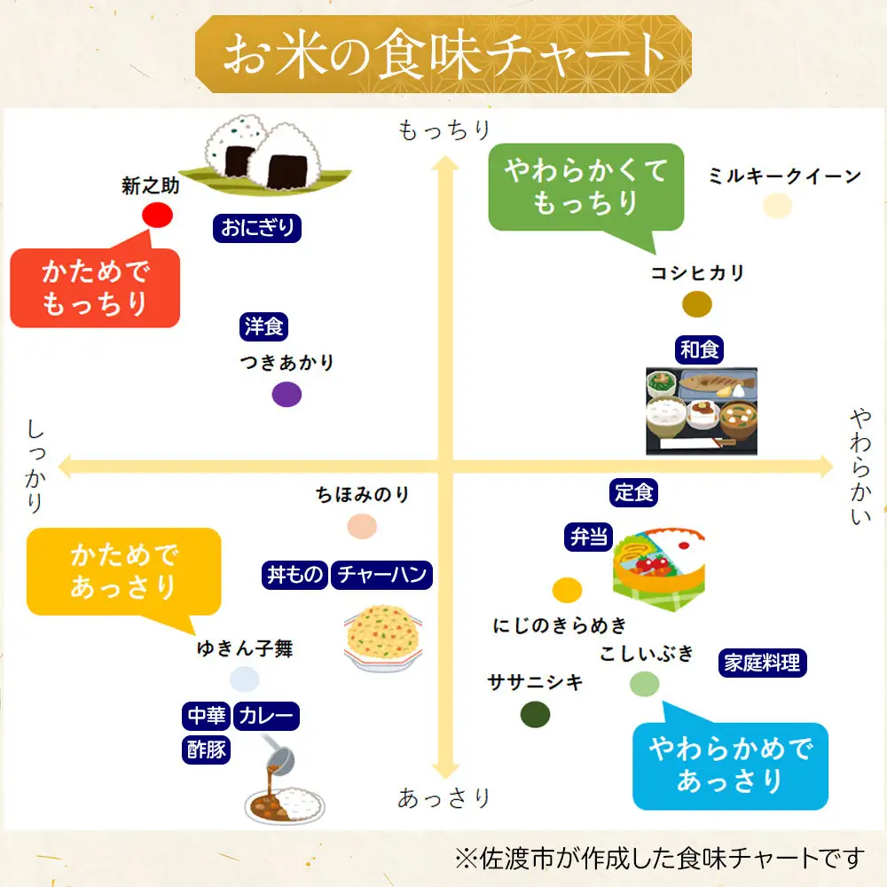 【令和7年産】佐渡産コシヒカリ　5kg