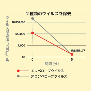 除菌・ ウイルス対策に！次亜塩素酸水ウイレスセブン500mLスプレー×2本【日本製】アレル物質対策 消臭 弱酸性 低刺激