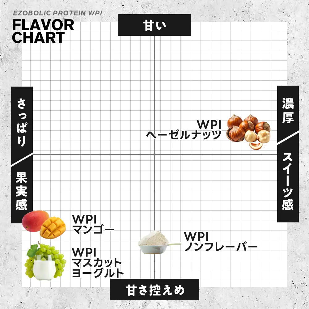 【定期便6回】WPIマスカットヨーグルト風味 EZOBOLICプロテイ 3kg WPIプロテイン LG
