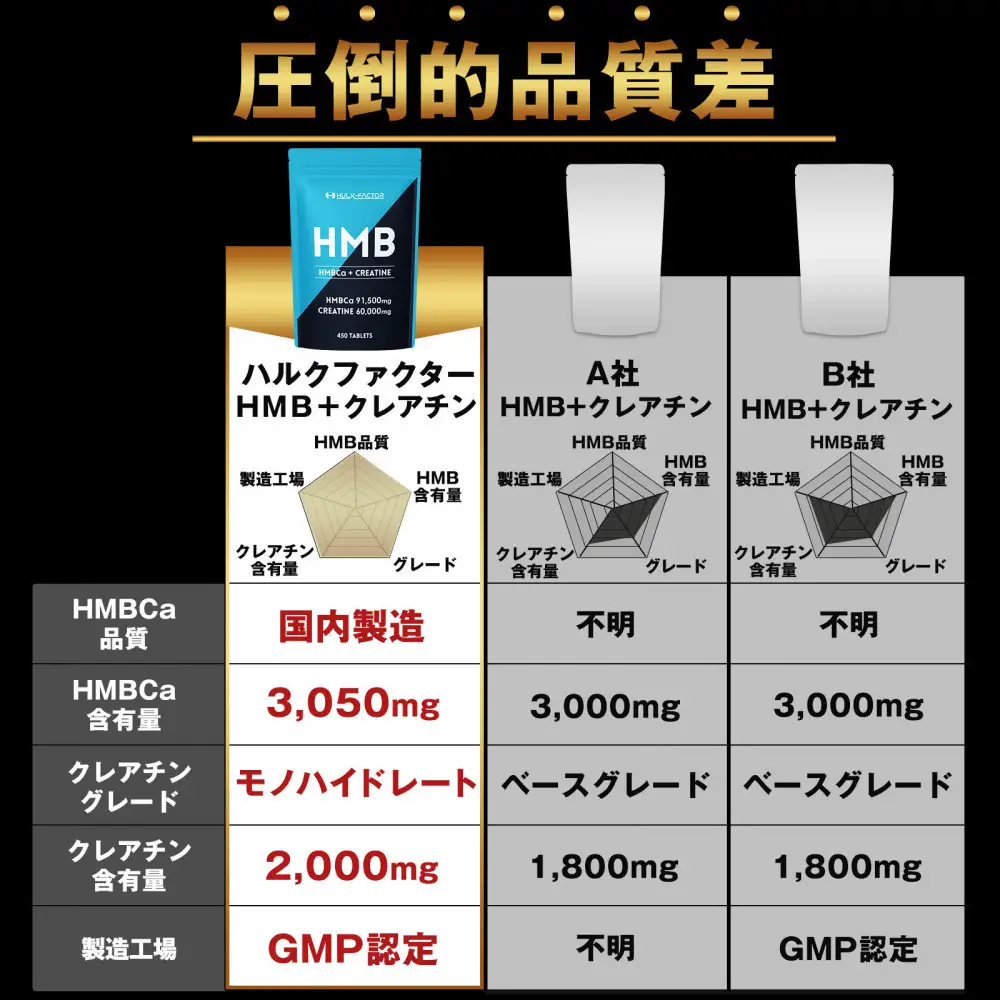 ハルクファクター HMB + クレアチン モノハイドレート 151500mg 450粒 国内製造 筋トレ ダイエット サプリ 錠剤 大容量 タブレット