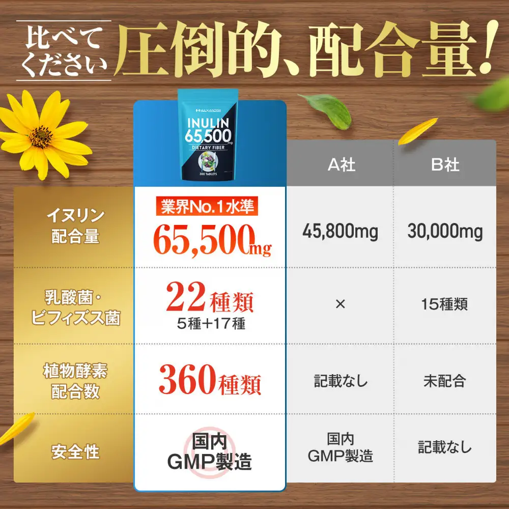 ハルクファクター イヌリン 65,500mg 水溶性 食物繊維 大容量 300粒 国内製造 カテキン 菊芋 ビフィズス菌 乳酸菌 酵素 サラシア ビタミン 全391種 サプリ 錠剤
