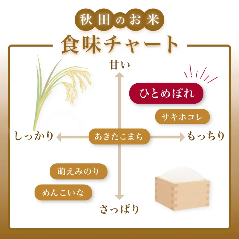 【新米先行予約】【2026年10月以降順次発送予定】《定期便3ヵ月》ひとめぼれ 令和8年度産 精米10kg(5kg×2)【精米 白米 米 コメ お米 おこめ ブランド米 ご飯 ごはん 秋田 にかほ】