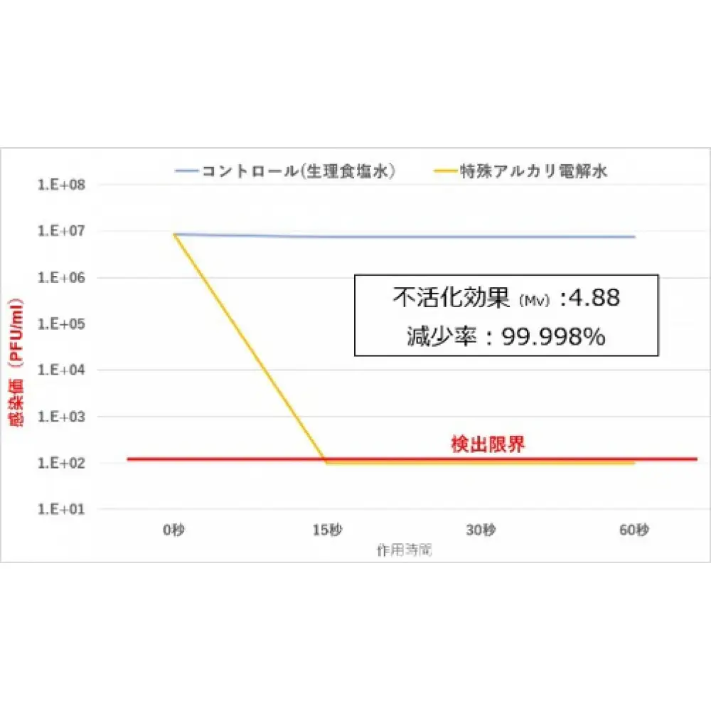 特殊アルカリ電解水「ピュアステラ」　500ml 2本セット　