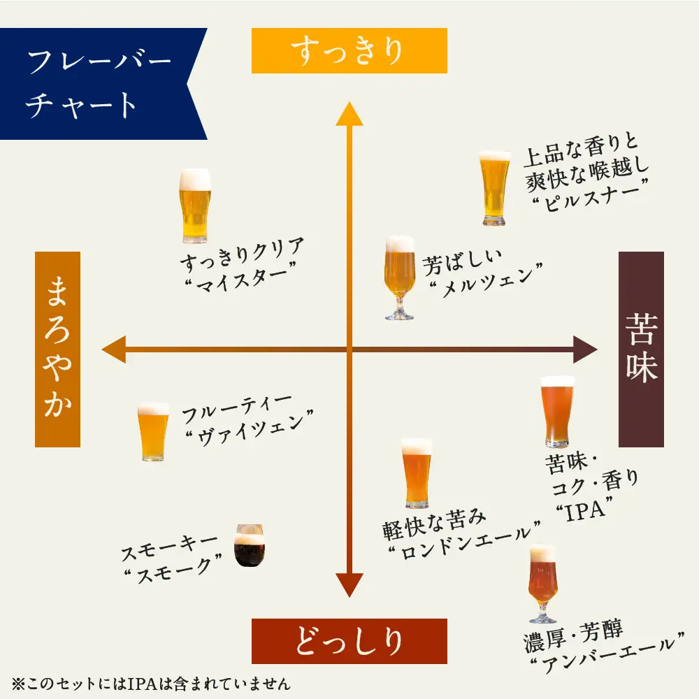 クラフトビール／京都・丹後 クラフトビール「TANGO KINGDOM Beer（R）」7本セット ＜飲み比べ＞　クラフトビールセット・地ビール セット・飲み比べ ・クラフトビール 詰め合わせ・クラフトビール 飲み比べ ・クラフトビール詰め合わせ・クラフトビールギフト