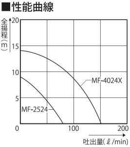 海水用モーターポンプ MF-4024X ラバーマスター 口径40ミリ DC－24V [0860]