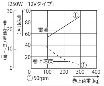 船舶用ウインチ REL-2512 イカール 250W [0865]