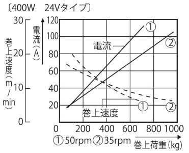 船舶用ウインチ REL-4024 イカール 400W [0866]
