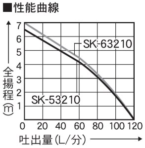 海水用水中ポンプ SK-63210 口径32ミリ 60HZ [0903]