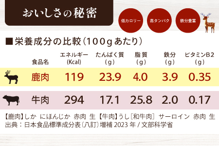 ジビエ 万能 鹿肉ミンチ 300g×6パック 小分けパック 合計1.8kg ヘルシー ビタミン 鉄分豊富 山のご馳走 高たんぱく 低カロリー アスリート 美容食 新鮮 鮮度抜群 俵山猪鹿工房想 職人技 国産ジビエ認定取得 アレンジ料理 (1182)