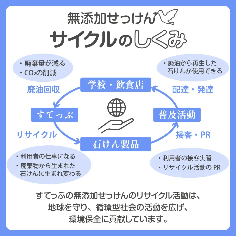 無添加 粉 せっけん セット ( 粉石鹸 5kg / 1kg × 5袋 ) 洗剤 食器 無香料 石鹸 無添加せっけん せっけんセット