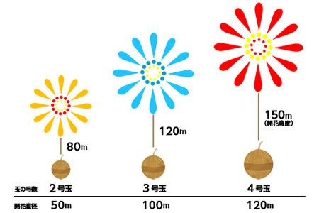 プライベート花火（個人向け打ち上げ花火） 2～4号玉 計50発