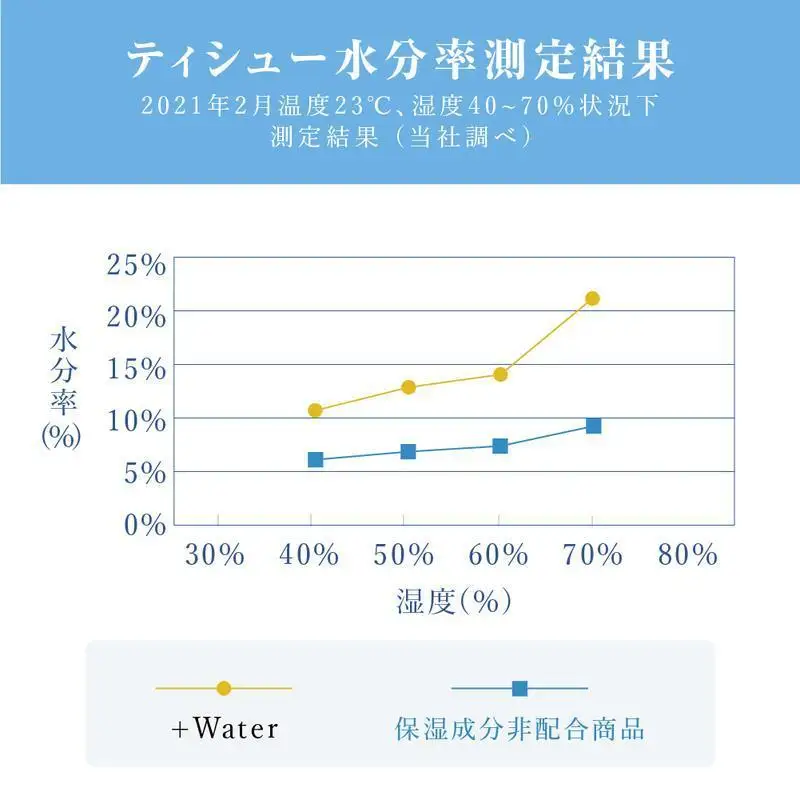ティッシュ エリエール +Water 120組 10個 ティッシュ