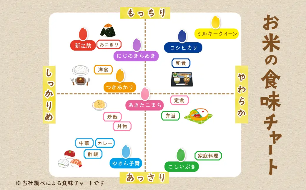 【定期便 10kg 6回】 白米 コシヒカリ 令和8年 計 60キロ | 新潟県 佐渡産 コシヒカリ