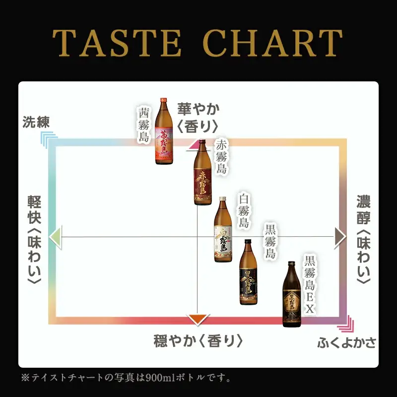 黒霧島 25度の定期便 (6ヶ月)〔T168（6）-0101〕_(都城市) 900ml×12本と720ml×6本セットを6ヶ月間毎月お届け 水割り お湯割り オンザロック ストレート 芋の香り 黒麹仕込み 本格芋焼酎