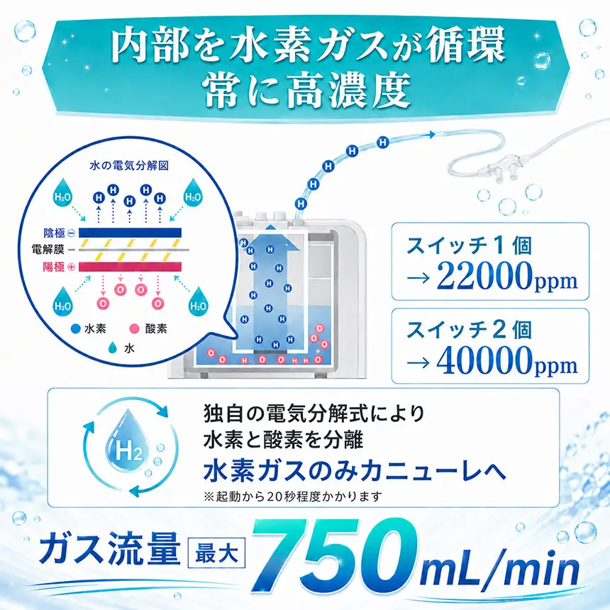 吸入用水素ガス生成器「Vital Share (バイタルシェア)」1台 家庭向け 標準仕様｜日省エンジニアリング AWH-008 