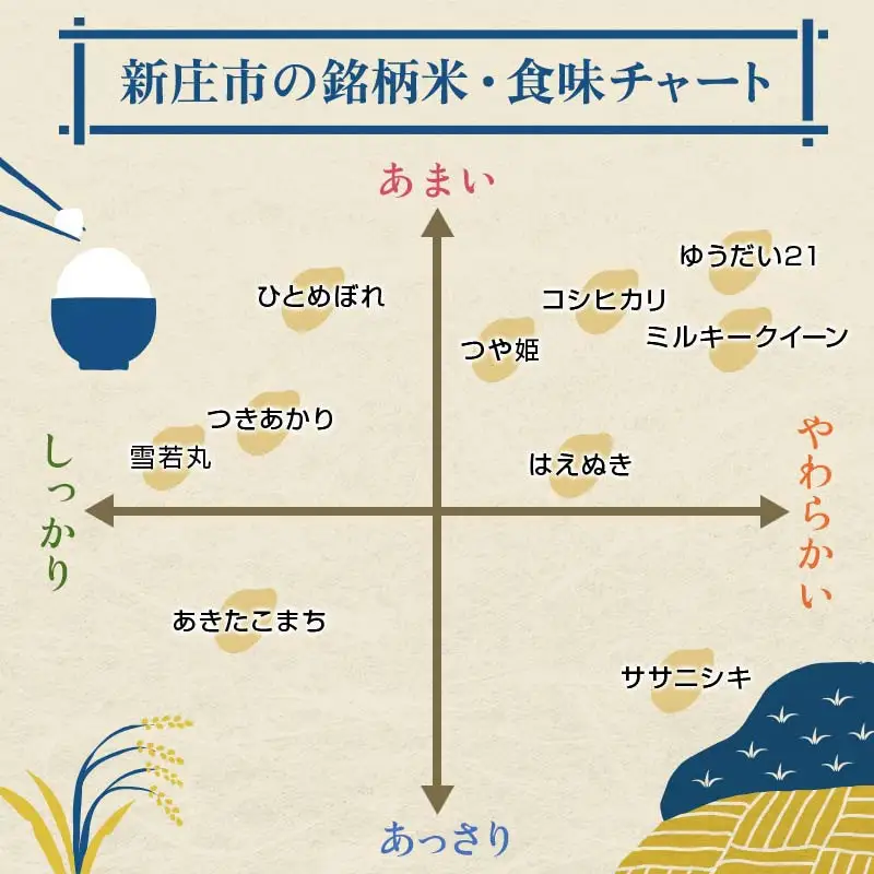 ＜有機JAS認定の漢方活性材で育みました＞【令和8年産米先行予約】(全3回定期便)漢方栽培 低温熟成乾燥はえぬき 5kg 米 お米 おこめ 山形県 新庄市 F3S-2869