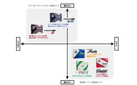 ゴルフボール PHYZ（ファイズ）ホワイト2ダース
