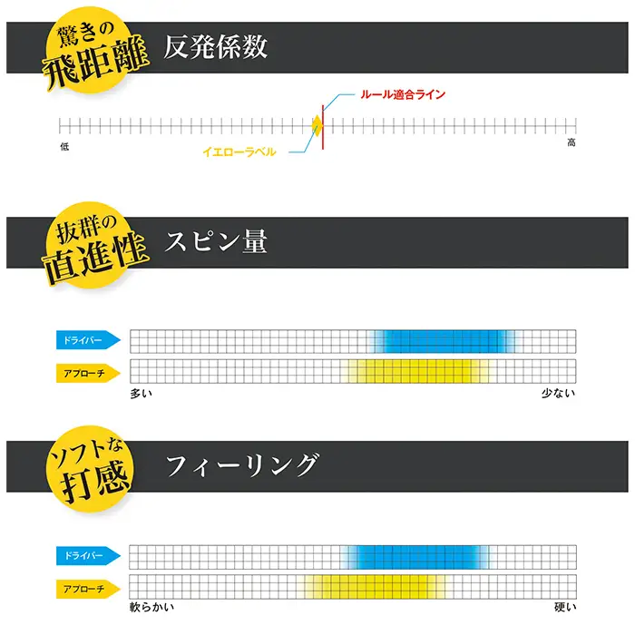 ワークスゴルフ「飛匠イエローラベル」ホワイト ２０２５年モデル  [ゴルフボール]