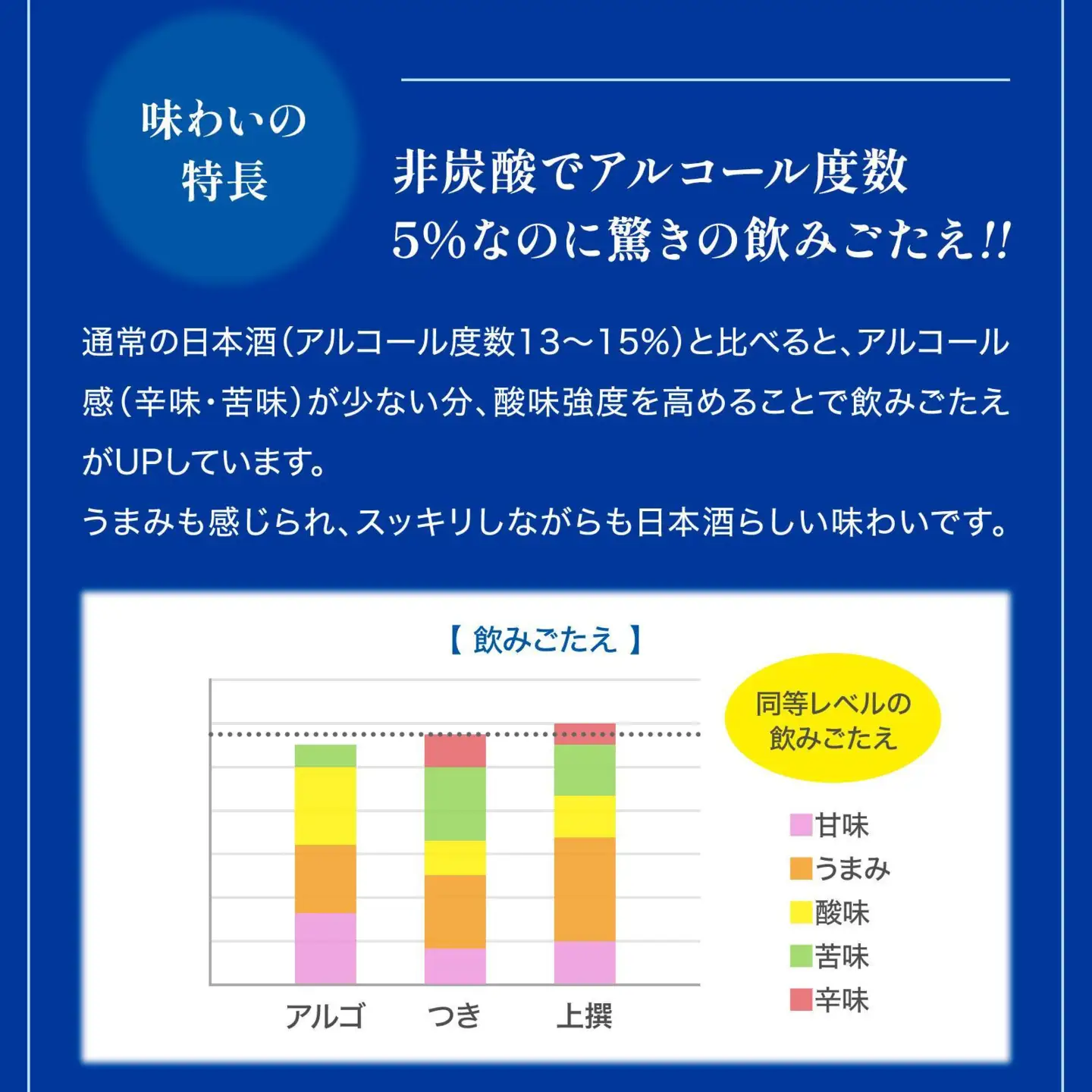 日本酒 アルゴ ALc5% 720ｍl 月桂冠 日本酒