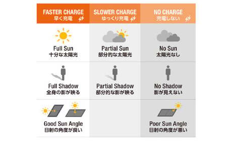 SunSoaker 携帯充電用太陽電池シートA4-3F＋ポケットバッテリー同梱 熊本