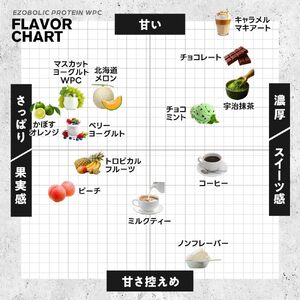 【WPIヘーゼルナッツ風味】 EZOBOLIC プロテイン 3kg WPIプロテイン LG