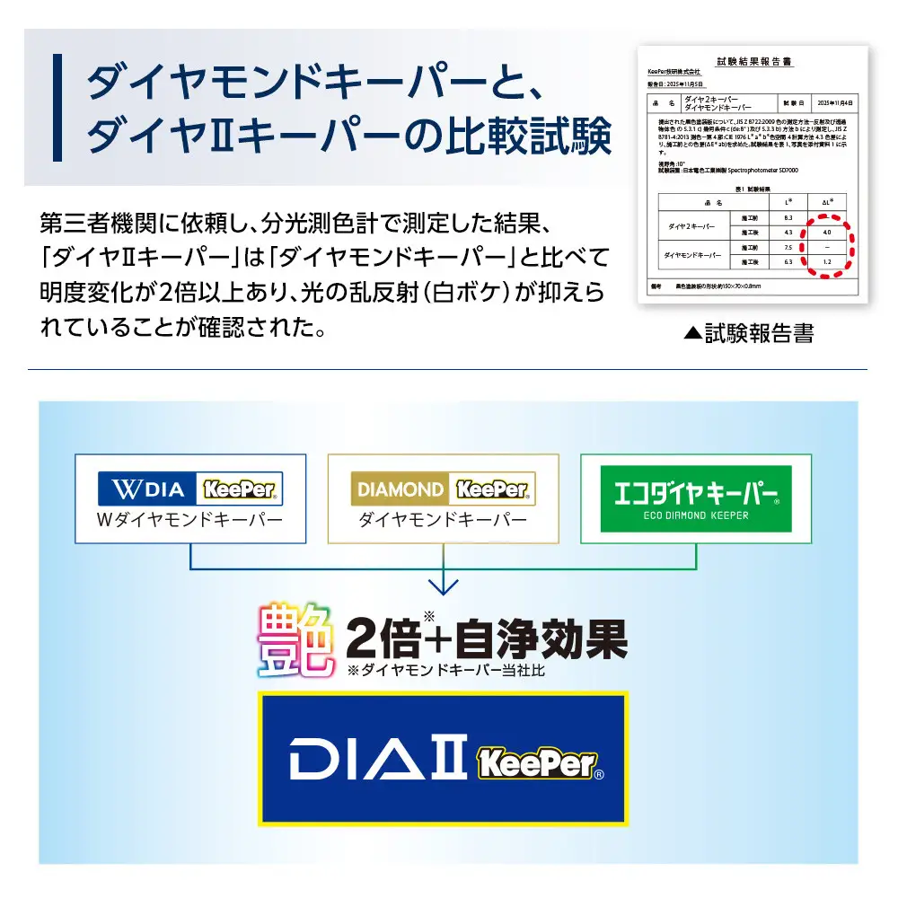 手洗い洗車とカーコーティングの専門店KeePer LABOの「ダイヤIIキーパー」コーティング割引券（LLサイズ・XLサイズ）【地場産品対象分を割引】●