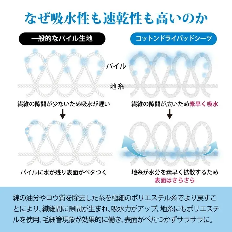 敷きパッド シングル ブルー 日本製 両面メッシュ 【サラビズ】 | コットン ムレ 放湿 通気性抜群 快適 綿混 コットンブレンド ドライパッド シーツ 吸水性 吸放湿性