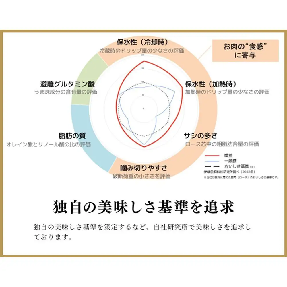 《定期便1ヶ月毎に2回お届け》 燦然 豚ウデモモ切り落とし（200g×6p入） 使いやすい小分パック 青森県十和田市産