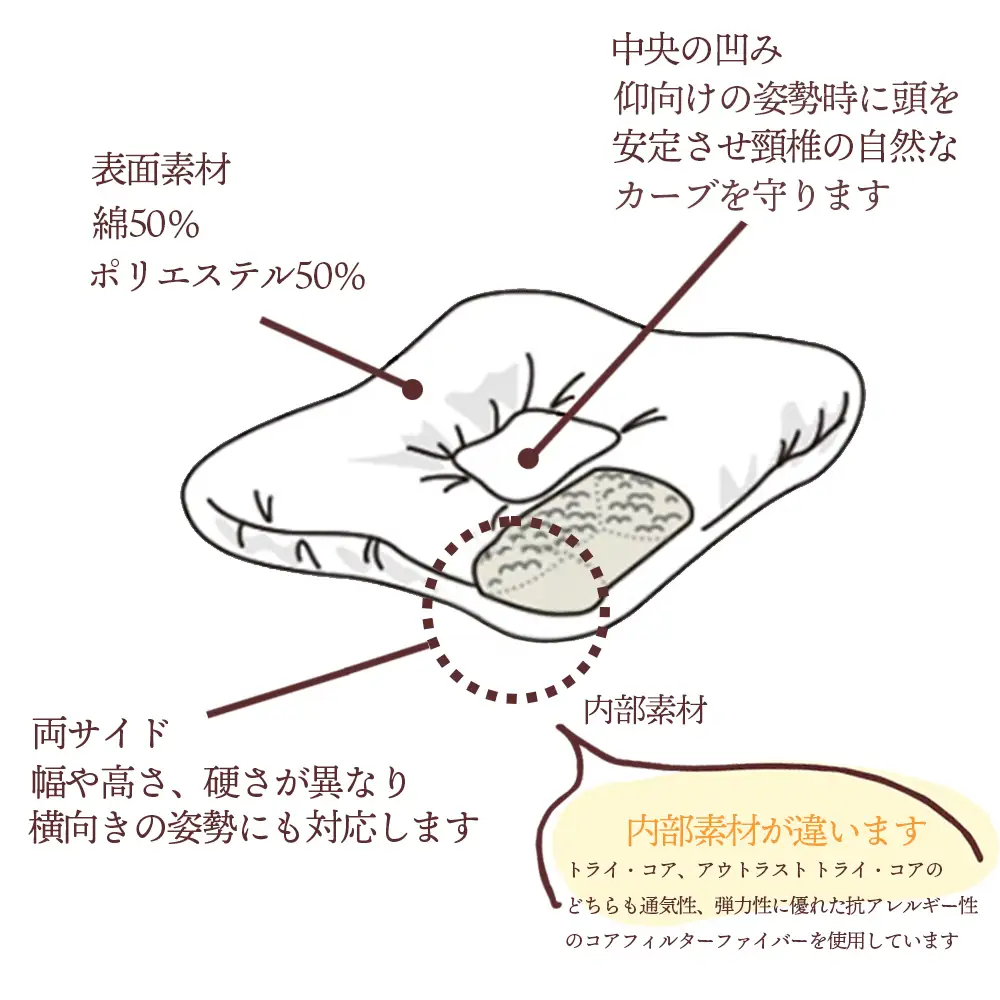 創業1926年 百年の伝統を持つ名門整体院・仲野整體（なかのせいたい）が作り上げた理想の寝姿勢をつくる枕│枕 まくら ストレートネック 横向き 姿勢矯正 姿勢が良くなる 寝具 睡眠の質向上 肩こり 首こり トライコア オリジナル 整体 カイロプラクティック 三重県 四日市市