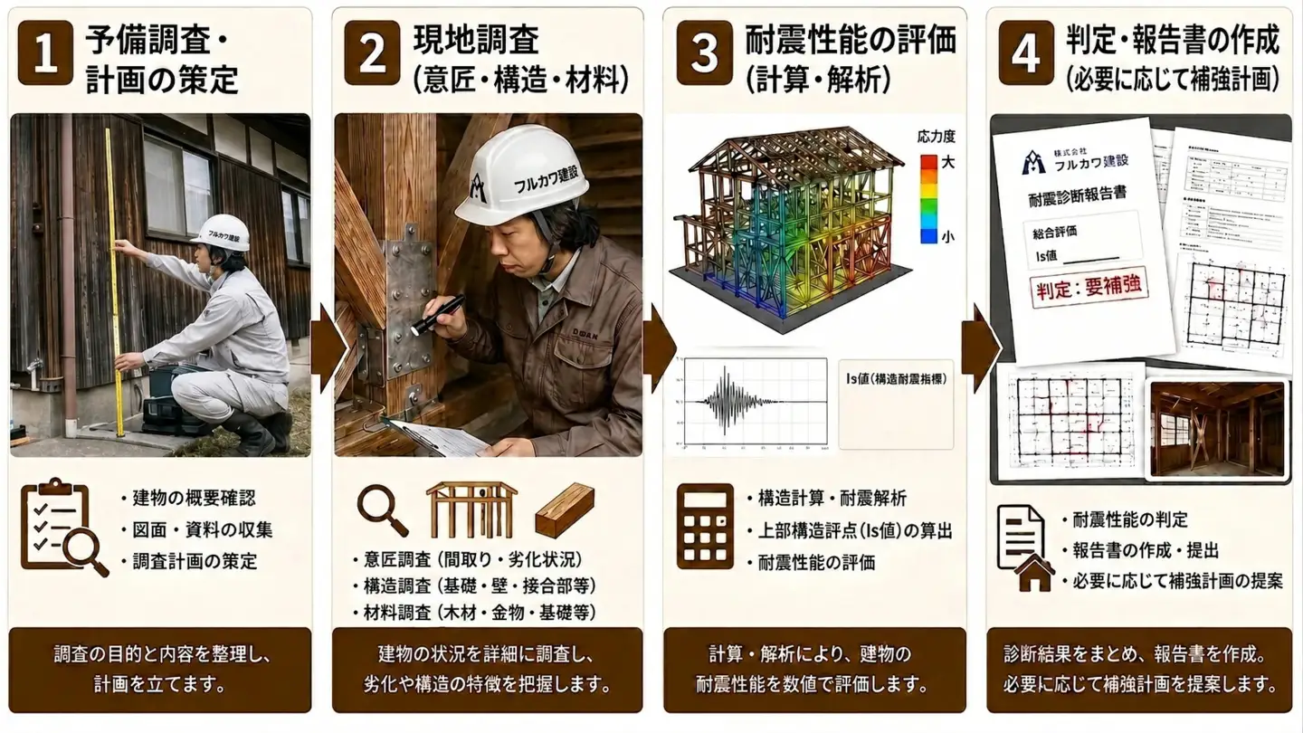 ＜30坪以内プラン＞耐震診断サービス 専門家 現地調査 地震対策 木造住宅 防災 【m114-01】【株式会社フルカワ建設】