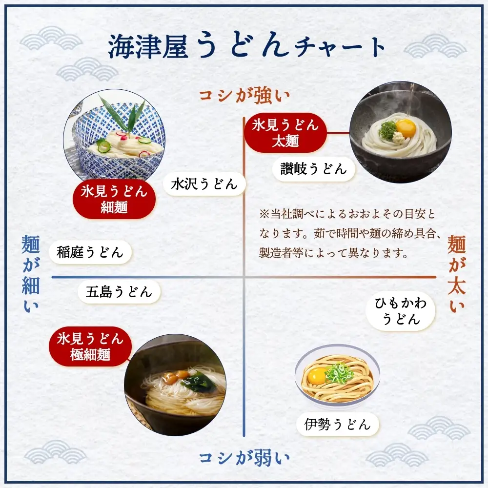 【 3回 隔月 定期便 】 海津屋 氷見うどん 細麺 200g × 7袋 （ 自家用 ） 簡易箱  手延べ うどん 国内製造  麺類 富山県 氷見市