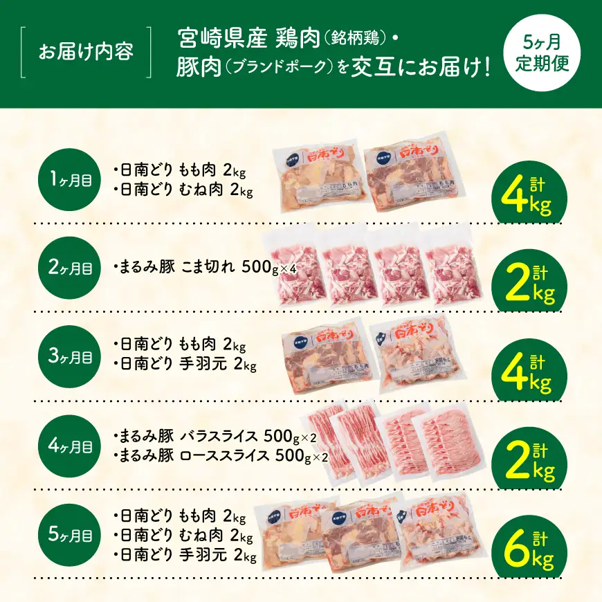 【5ヶ月定期便】　宮崎県産 鶏肉（銘柄鶏）・豚肉（ブランドポーク）を交互にお届け！ 【 ふるさと納税 鶏肉 鶏 若鶏 もも むね  手羽元 豚肉 ロース バラ スライス こま切れ セット 宮崎県産 川南町 おうち時間 おうちごはん 定期便 送料無料 】