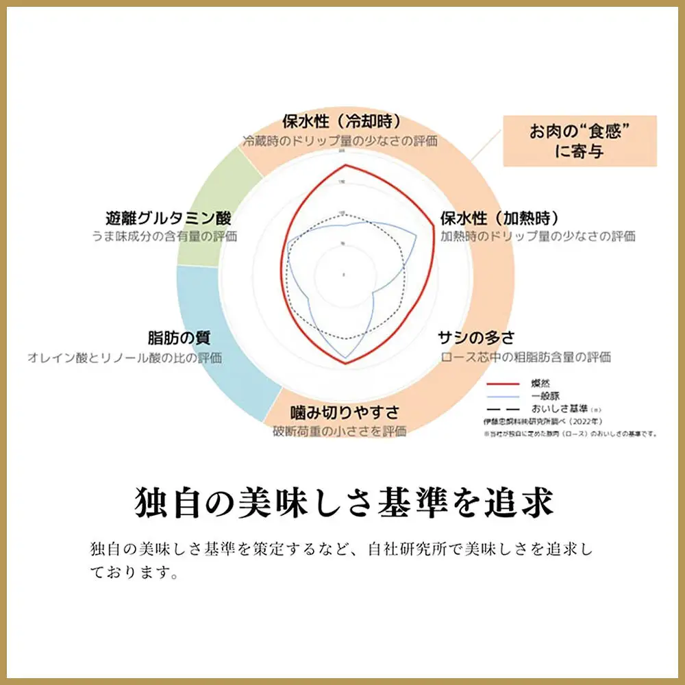 《定期便1ヶ月毎に5回お届け》 燦然 豚ウデモモ切り落とし（200g×6p入） 使いやすい小分パック 青森県十和田市産