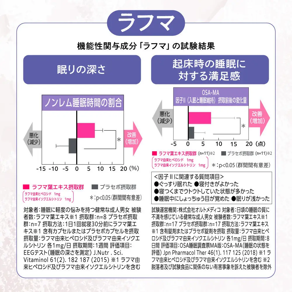 睡眠サプリメント グッドネル 機能性表示食品 ラフマ GABA　2袋