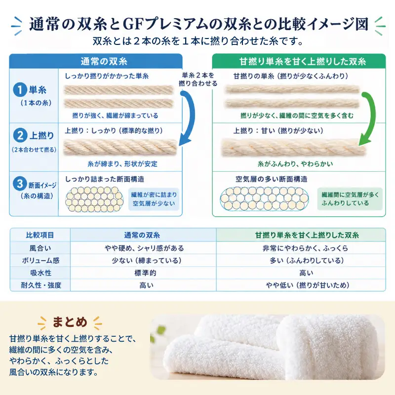GFプレミアム バスタオル 2枚セット オフホワイト