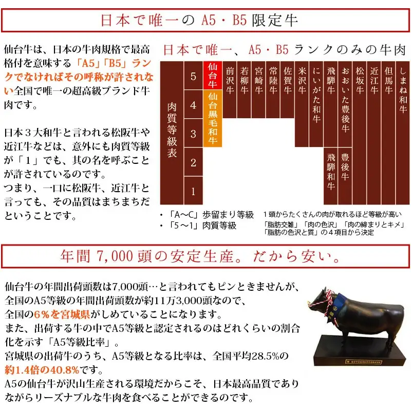 仙台牛 最高級 A5ランク 霜降り 赤身 薄切り 食べ比べ 800g (各400g)