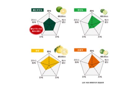 直七すだち果汁 1L×2本 すだち