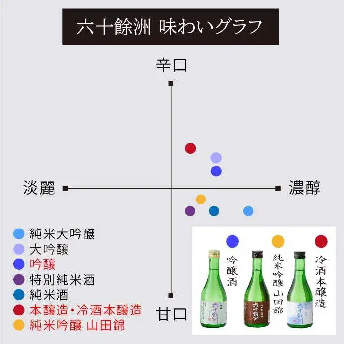 【今里酒造】六十餘洲 3種ちょい飲みセット 化粧箱入り 日本酒 飲み比べ [SA17]  父の日
